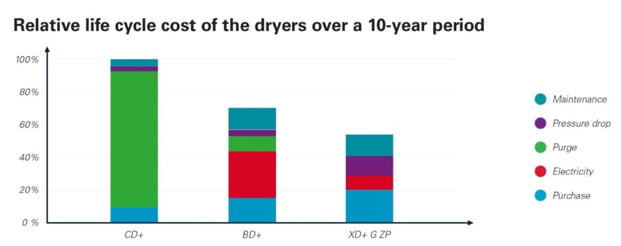 Relative life cycle cost of dryers over a 10 year period