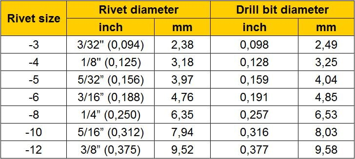 Notice in the table that the drill size is about three thousands of an inch larger than the rivet.
