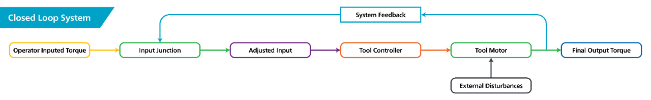 Closed loop system flow chart diagram