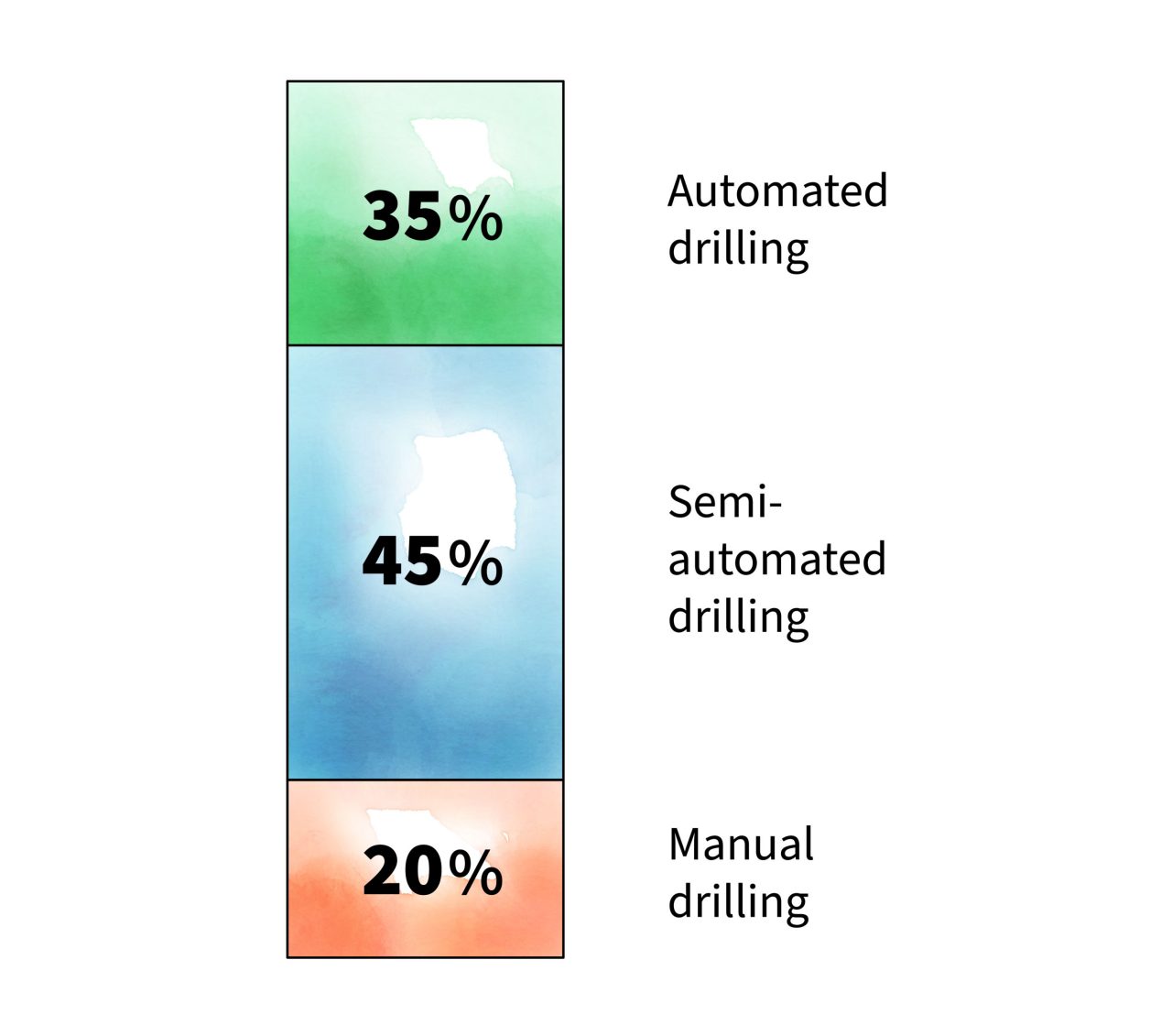 Manual drilling distribution